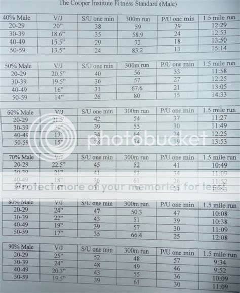 Image result for Cooper Test Standards Chart Body Composition