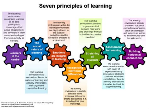 Image result for Learning Science Design Principles