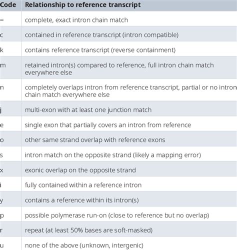 Image result for Spoken Language Transcript Codes