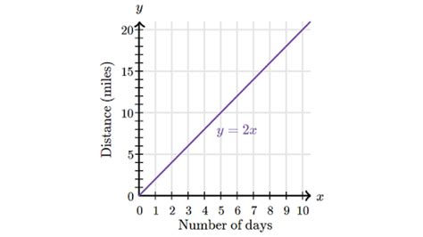 Image result for Example of a Linear Relationship
