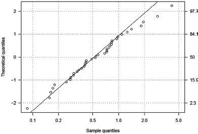 Toradh íomhá ar Normal Quantile Scale