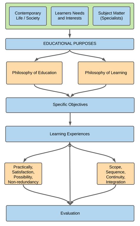 Image result for Linkage Model of Curriculum Implementation