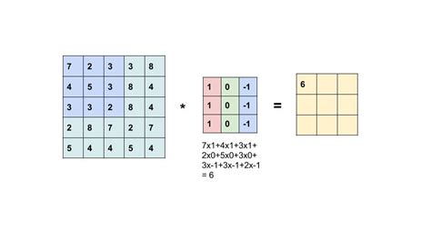 Toradh íomhá ar Image 3X3 Kernel for Convolution