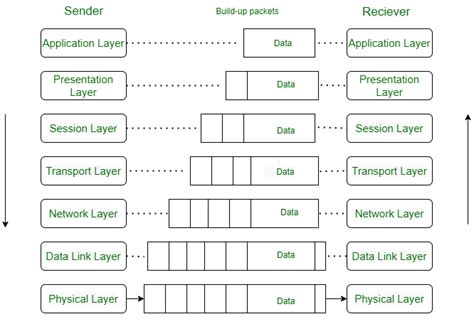 Image result for OSI Layer Data Types