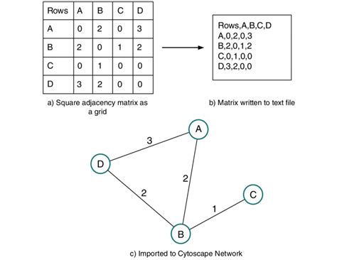 Image result for Construct Adjacency Matrix of a Graph