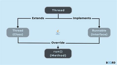How Threads Work Java Step に対する画像結果