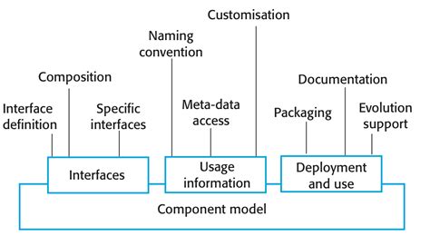 Large Component Development Elements に対する画像結果