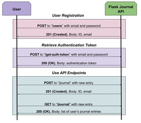 Image result for Flask API Sample Code