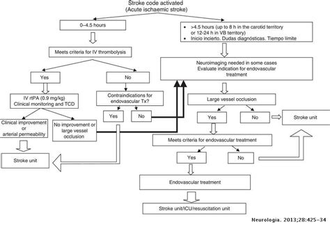 Toradh íomhá ar Stroke Treatment Algorithm