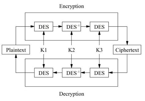 Afbeeldingsresultaten voor Triple Dea Algorithm