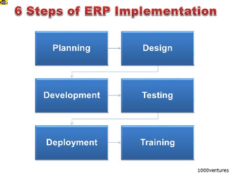 Image result for Average Time of Implementation ERP