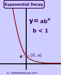 Image result for Exponential Decrease Graph