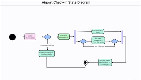 Image result for State Diagram Example Authentication