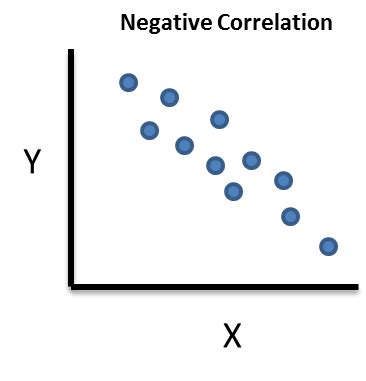 Image result for Negative Correlation Math