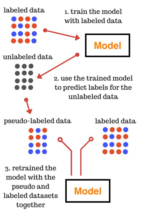 Toradh íomhá ar Semi Supervised Learning Box Chart