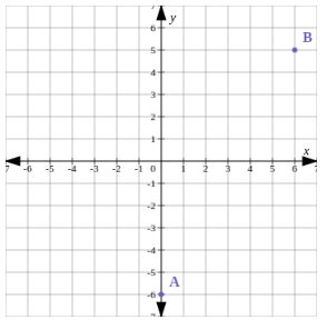 Image result for Cartesian Plane Graph