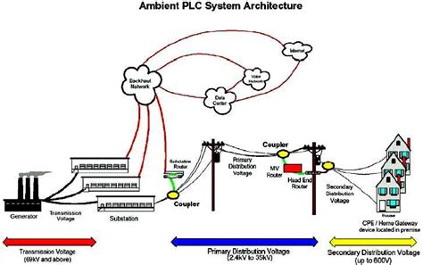 Toradh íomhá ar Power Line Communication Modulation
