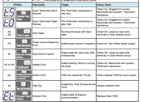 Samsung Dryer Code 5 Error に対する画像結果
