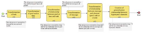 Image result for Transformation Process PNG