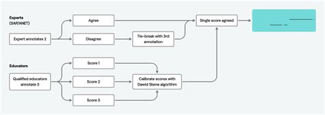 Image result for Process Flow TXT Annotation