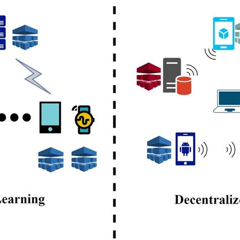 Image result for Distributed Learning Localized Learning