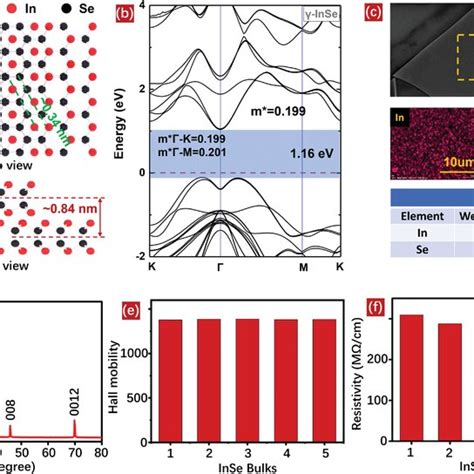 Image result for Inse Lattice Structure
