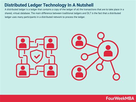 Image result for Pictures for Distributed Ledger