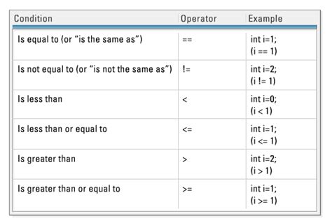Image result for Java Inequality Operators
