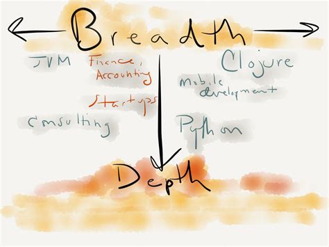 Image result for Breadth vs Depth Modeling