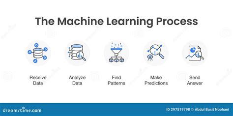 Résultat d’images pour Machine Learning Procces