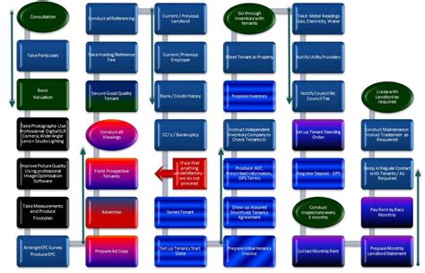 Lettings Process Flow Chart に対する画像結果