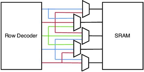 Image result for Dram Row Decoder