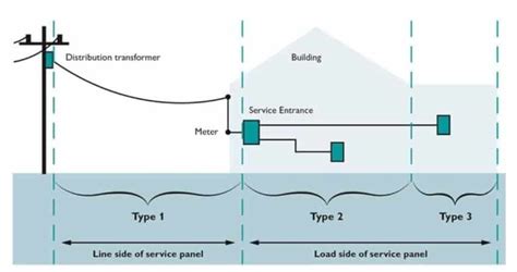 Image result for Types of Surge Protection Devices