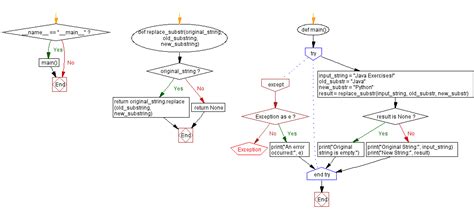 Toradh íomhá ar Python Flowchart Model