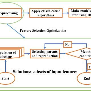Image result for Evolutionary Algorithms for Feature Selection