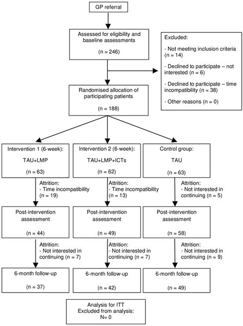 Flowchart of Randomization Process in a Sports Study に対する画像結果