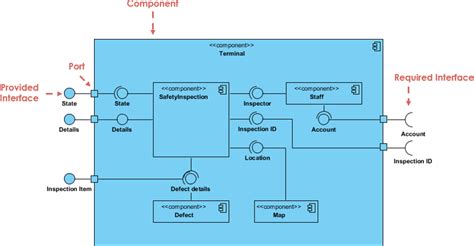 What is Component Diagram?