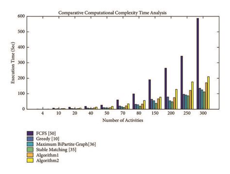Image result for Computational Time Complexity