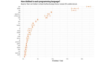 Image result for Most Disliked Programming Languages