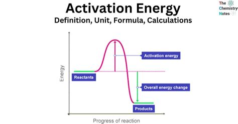 Image result for Activation Energy Example GIF