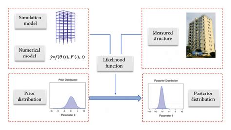 Toradh íomhá ar Bayesian Model Selection Schematic/Diagram Image