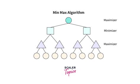 Afbeeldingsresultaten voor An Example Ai Algorithm
