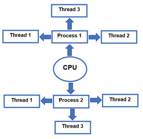 Afbeeldingsresultaten voor Diagram of Process and Thread Construct