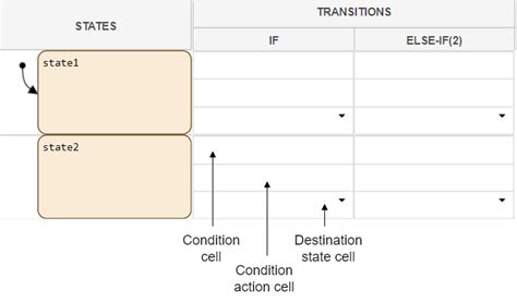 Afbeeldingsresultaten voor State Transition Table