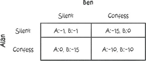 Image result for Normal Form Game Theory