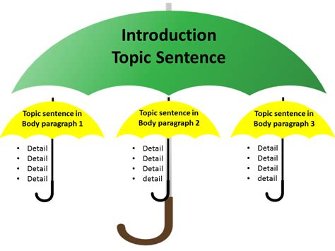 Image result for Topic Sentence