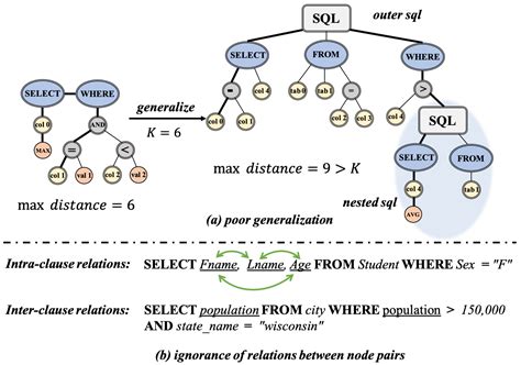 Image result for Text to SQL Generation Approach Flow Diagram