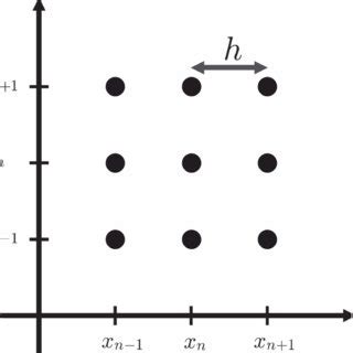 Image result for Finite Difference Method Table