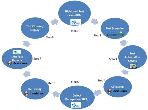 Image result for Software Testing Work Flow