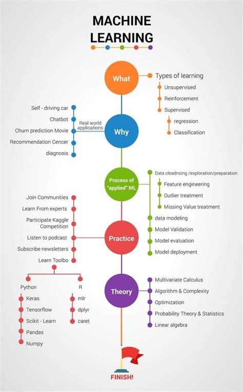 Image result for Machine Learning with JavaScript Road Map